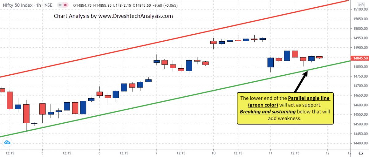 Gann's Square Level Nifty Weekly Expiry