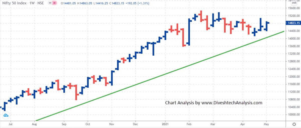 gann level nifty and bank nifty