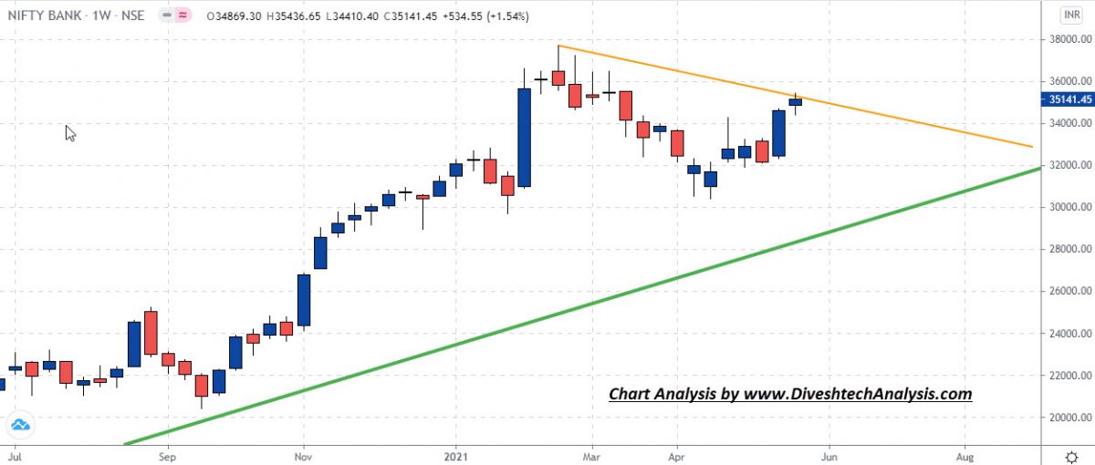 Gann Time Cycles Bank Nifty Index