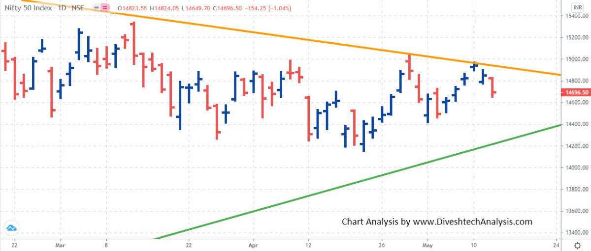 nifty gann square level analysis