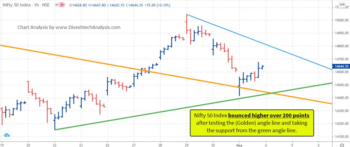 nifty intraday angle chart