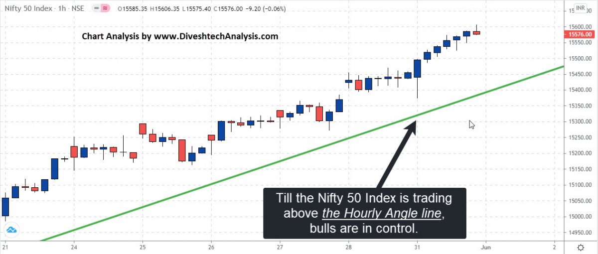 Nifty 50 Index bulls HOURLY CHART