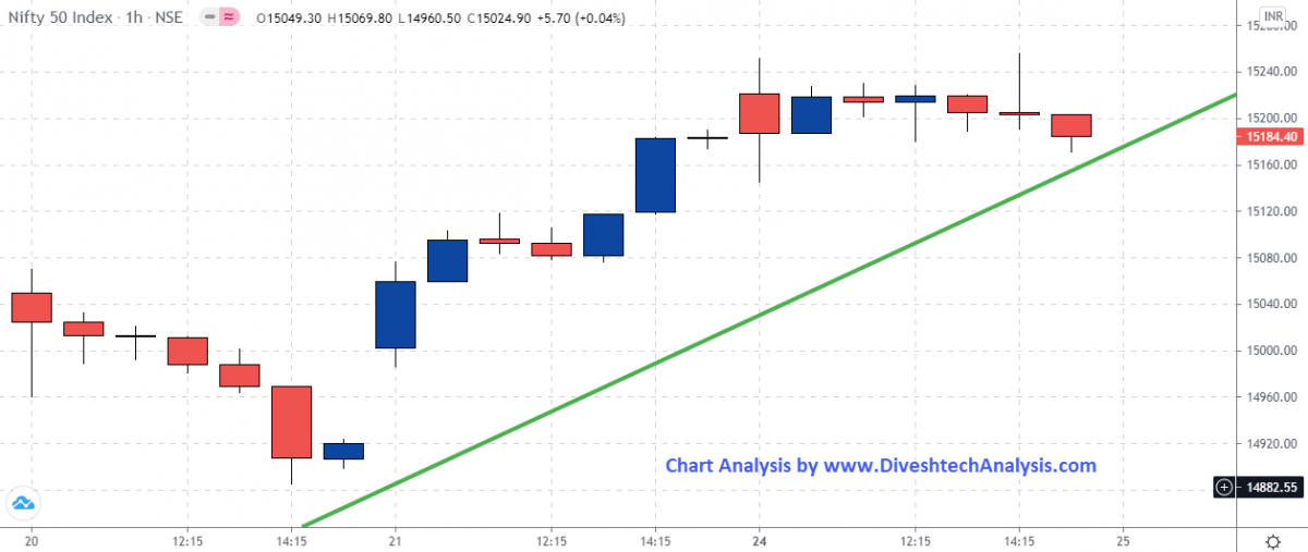 gann price time levels