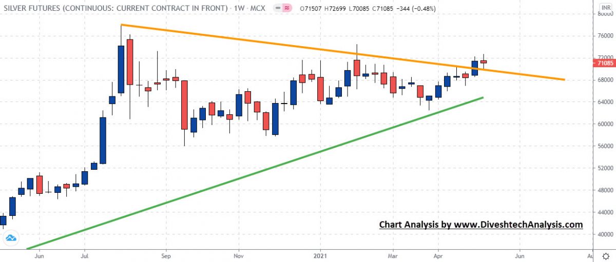 GOLD WEEKLY GANN LEVELS