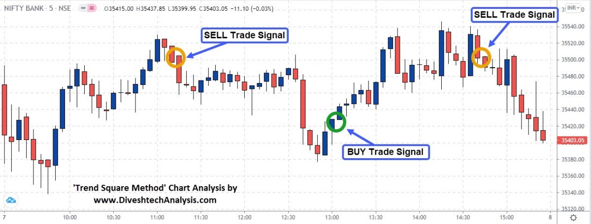 trading method trend square