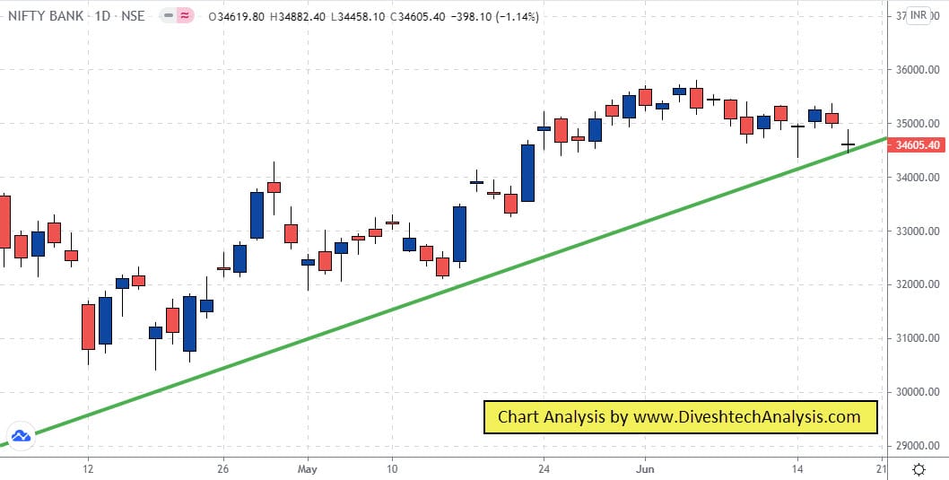 Bank Nifty tomorrow levels for intraday