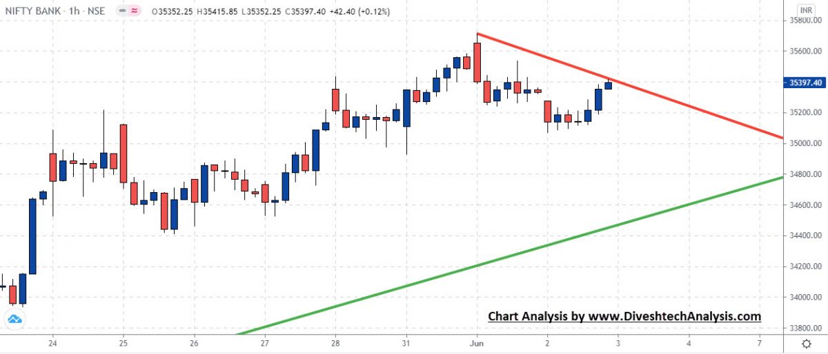Gann Timing Bank Nifty
