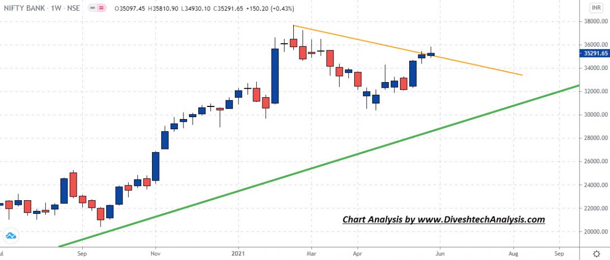 Nifty and Bank Nifty Trend Weekly