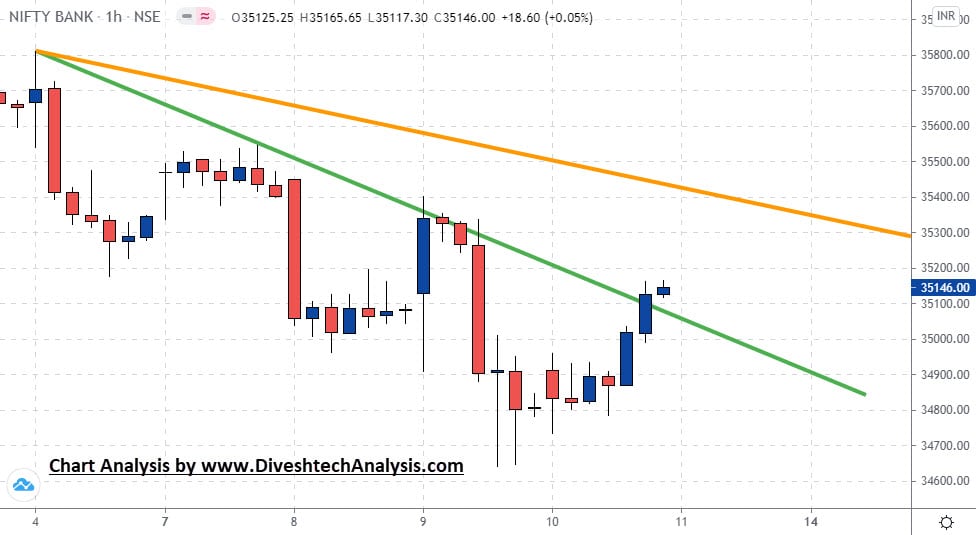 Price Time Squaring Gann Method Bank Nifty Chart