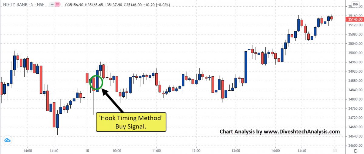 Hook timing method Bank Nifty Intraday Chart