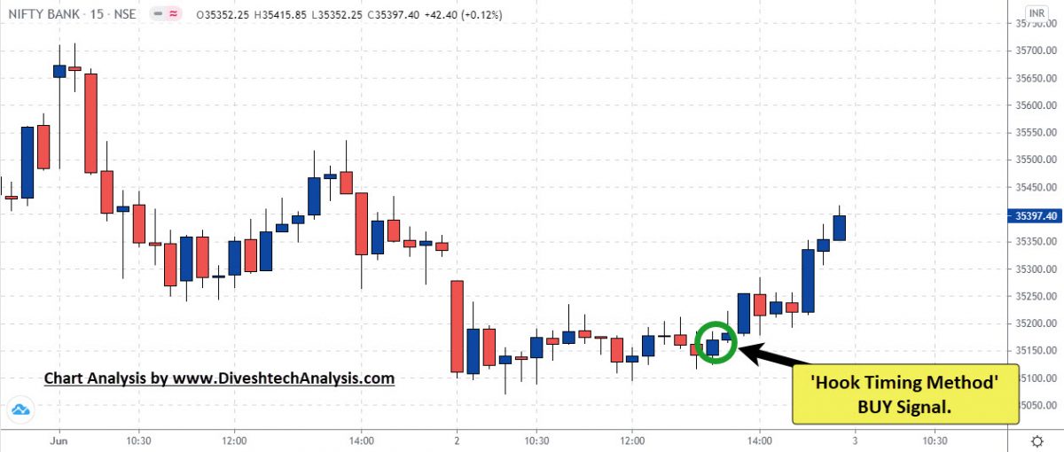 Bank Nifty Hook Timing Method Intraday Chart