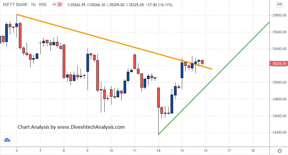 Range to Continue the Momentum Bank Nifty