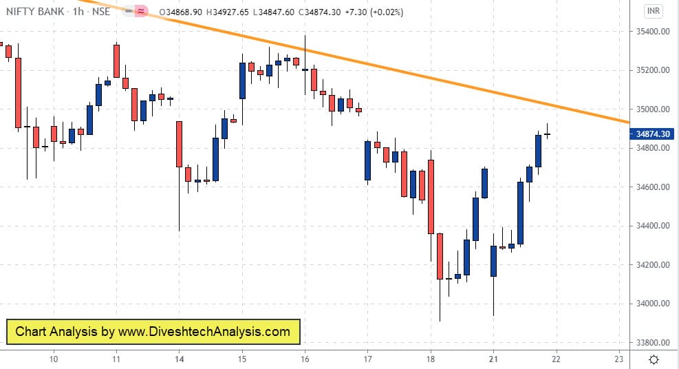 Gann Price Time Squaring Point Bank Nifty
