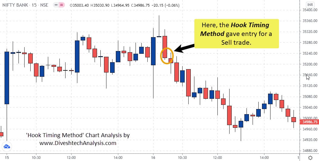 Bank Nifty Intraday Hook Timing Method Chart