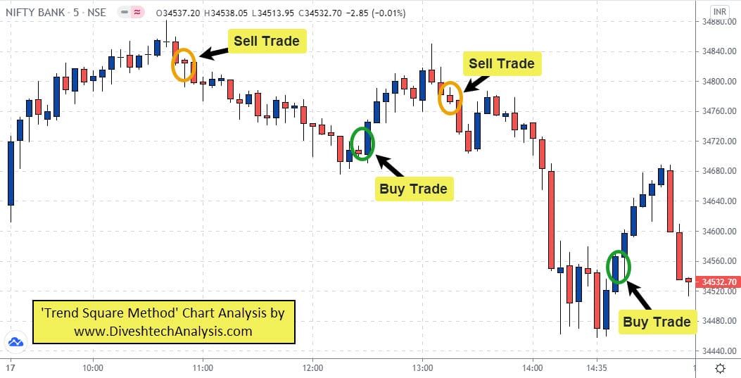 Bank Nifty Intraday Gann Trend Square Method Analysis