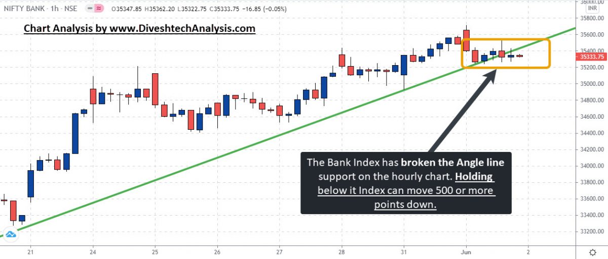 Gann Level Bank Nifty