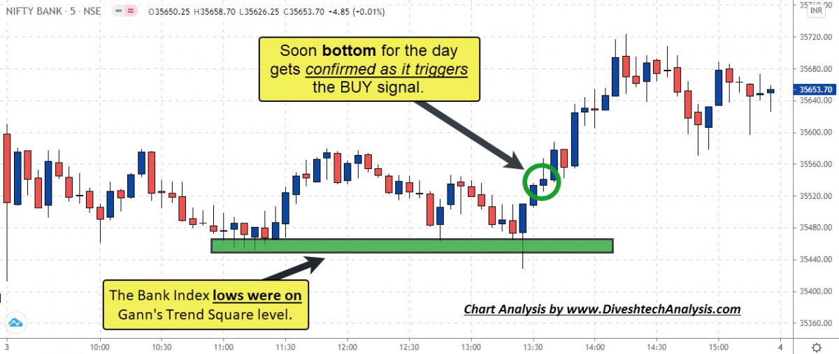 Gann Square Method Bank Nifty Intraday Chart