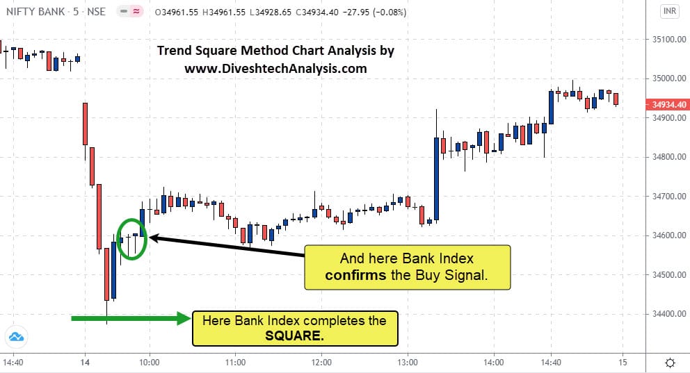 Bank Nifty Gann Square Method Intraday Chart