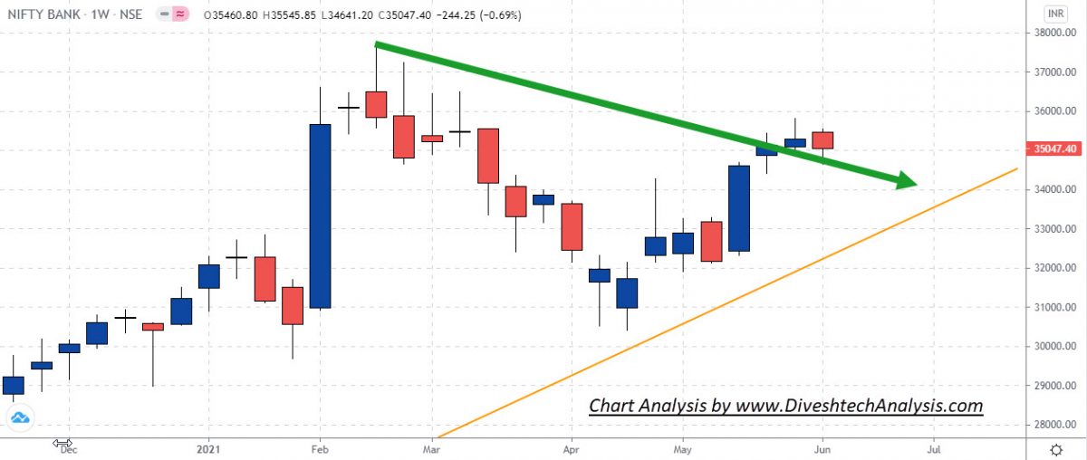 Nifty and BankNifty Weekly Levels