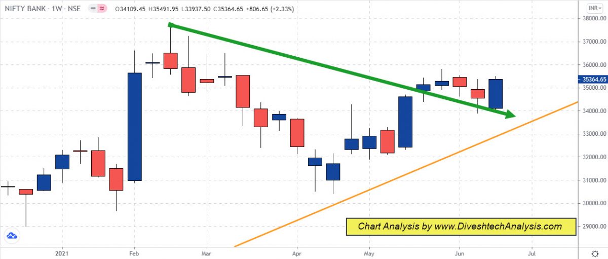 Bank Index Trend Weekly Analysis