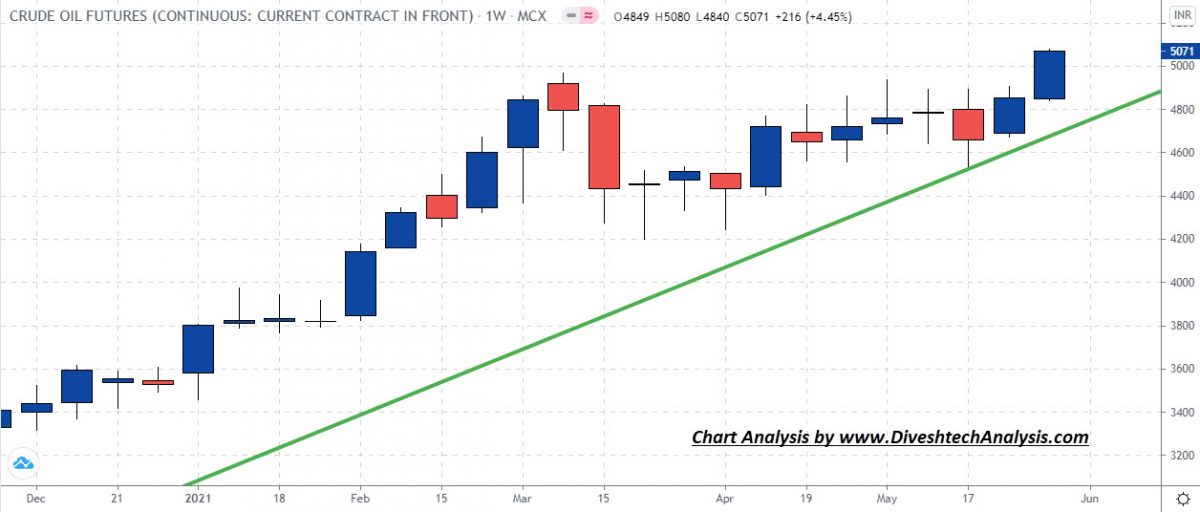 mcx crude oil weekly levels