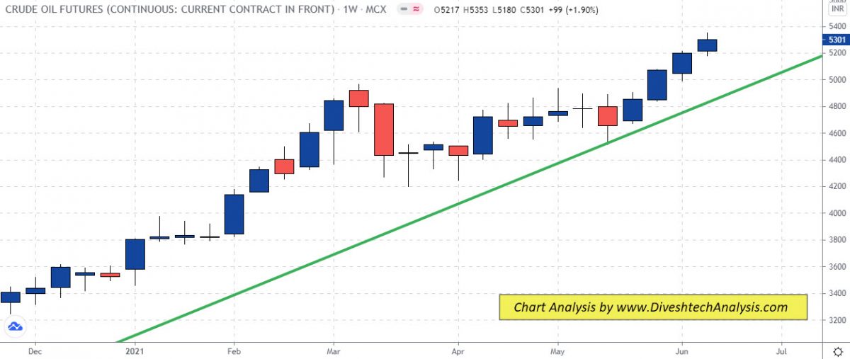 Crude Oil Weekly Chart