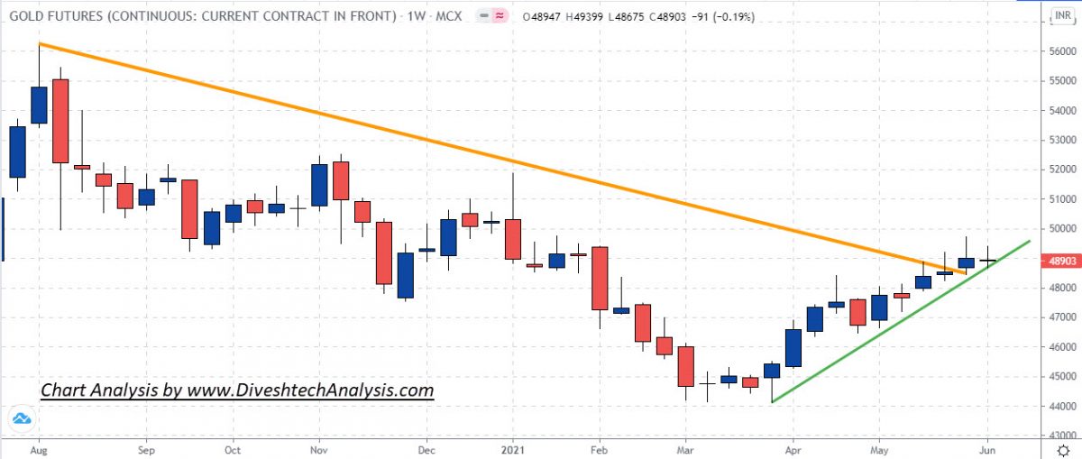 Gold Silver Price Action Weekly Analysis