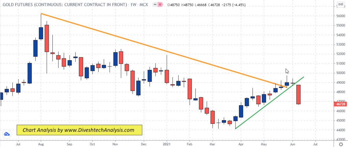 Gold and Silver prices fell