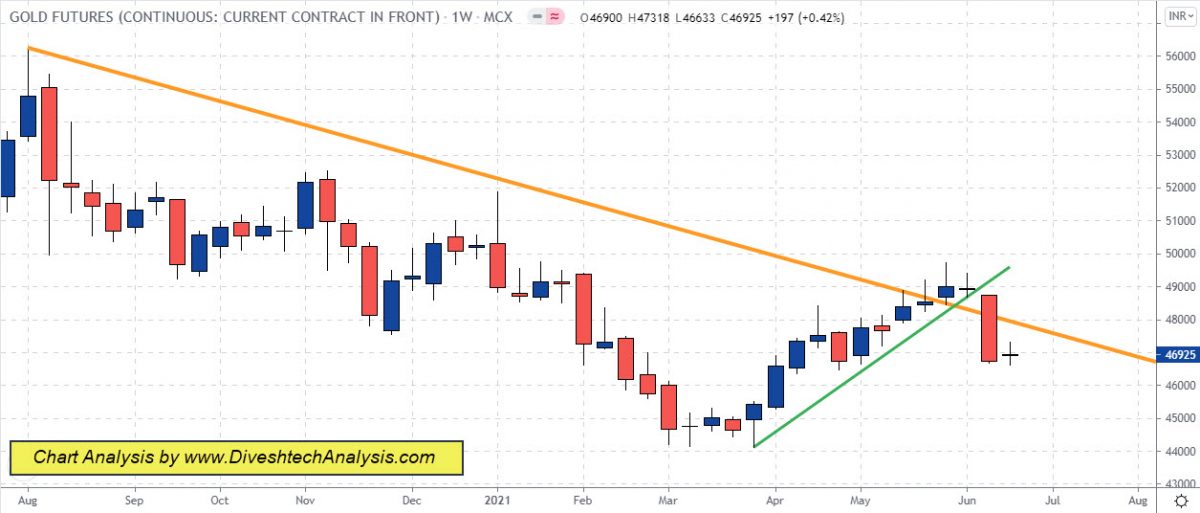 Gold Silver Traded in Range Weekly Analysis