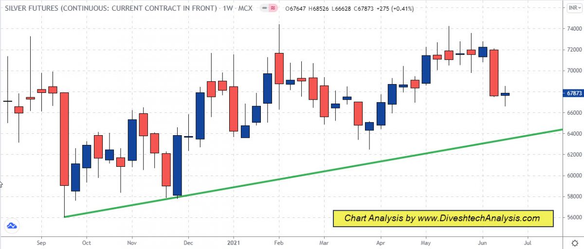 Gold Silver Traded in Range Weekly