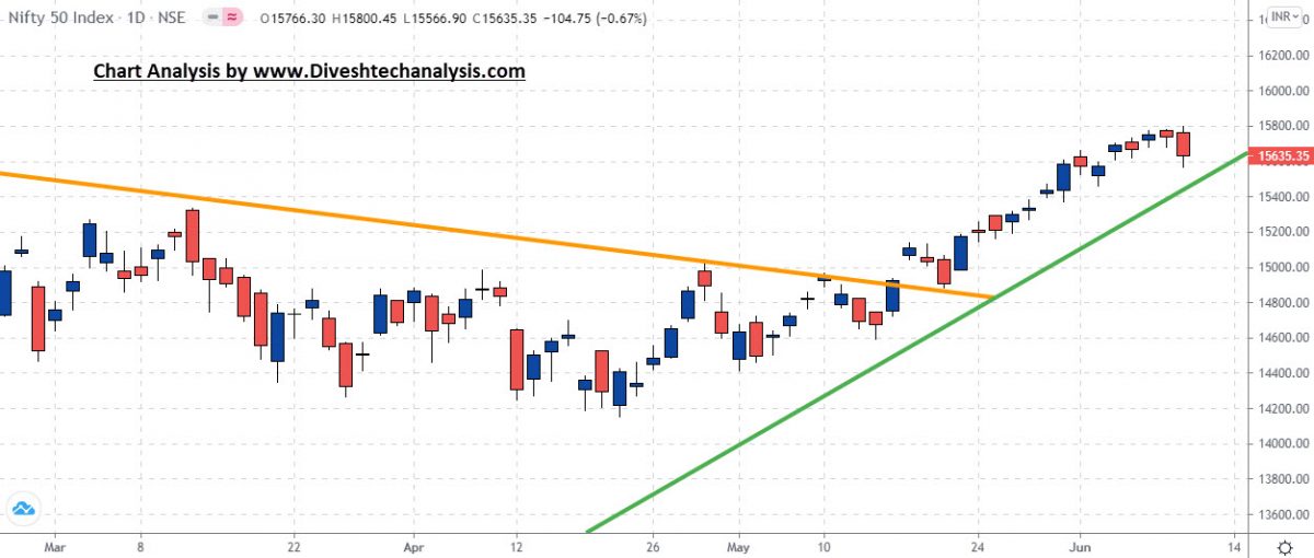 important Gann levels for nifty 50 index
