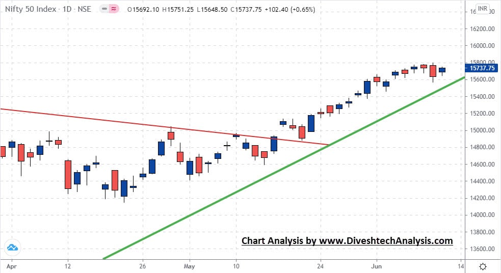 Price Time Squaring Gann Method Nifty 50 Index Chart