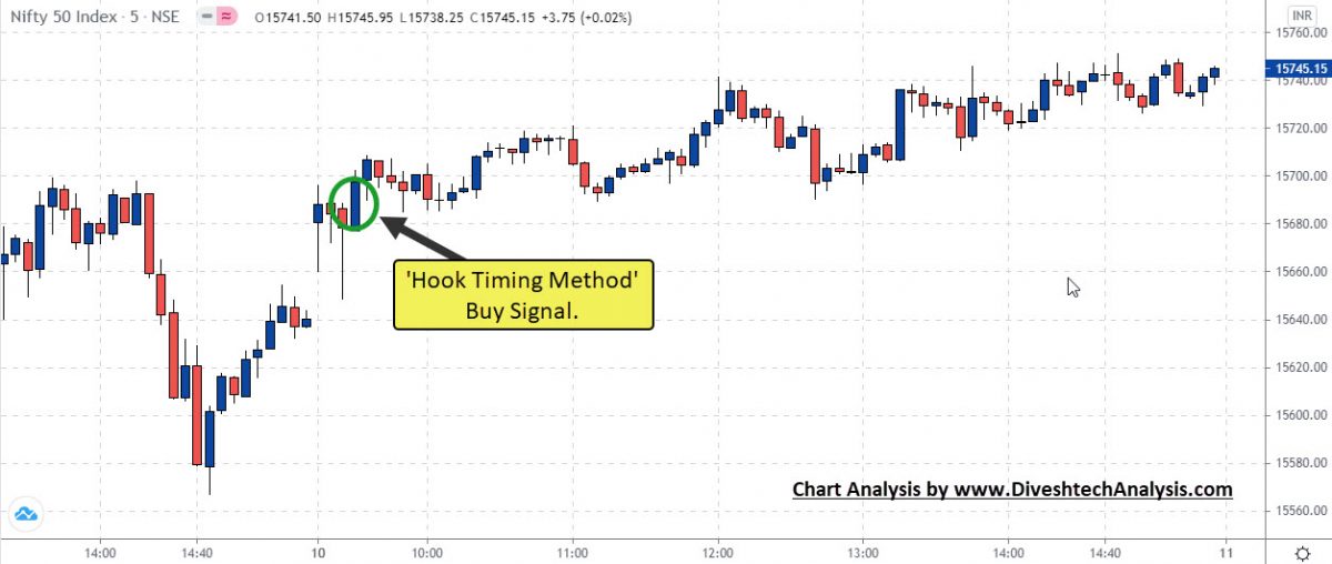 Hook timing method Nifty Intrday Chart