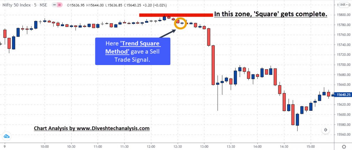 Nifty Intraday Gann Square Method