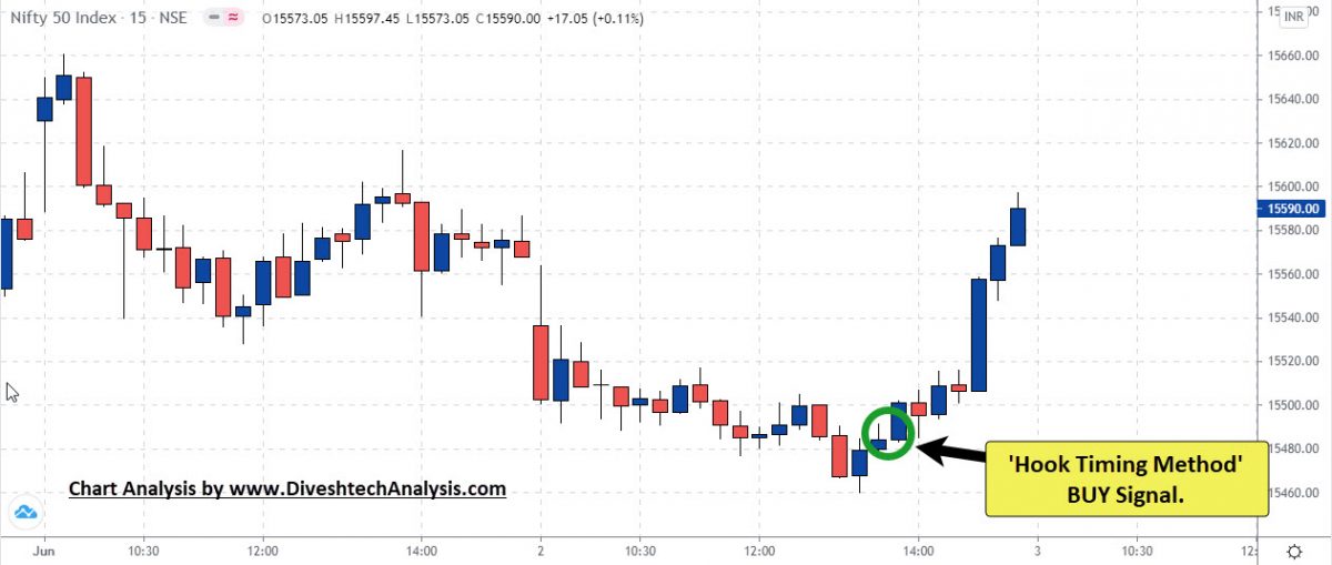 Nifty Hook Timing Method Intraday Chart