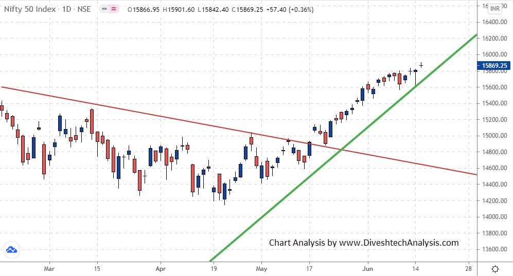 Range to Continue the Momentum Nifty
