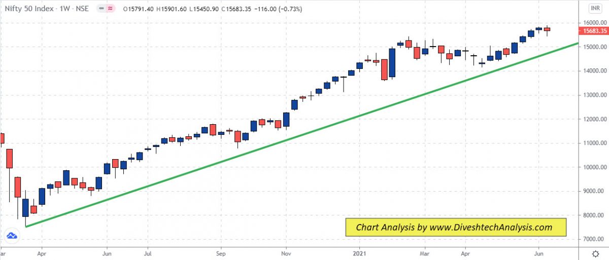 Nifty Gann Reversal Dates Weekly Analysis