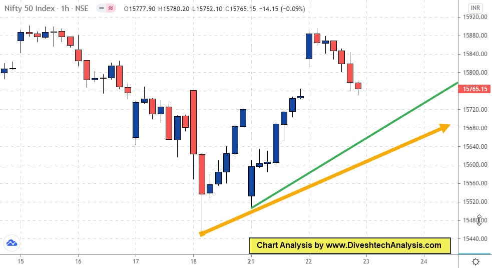 the trend in the nifty index