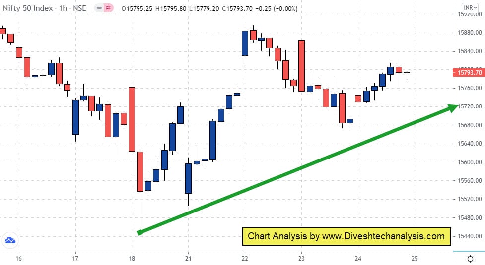 Nifty is showing positive signs
