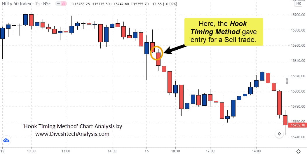 Nifty Intraday Hook Timing Method Chart