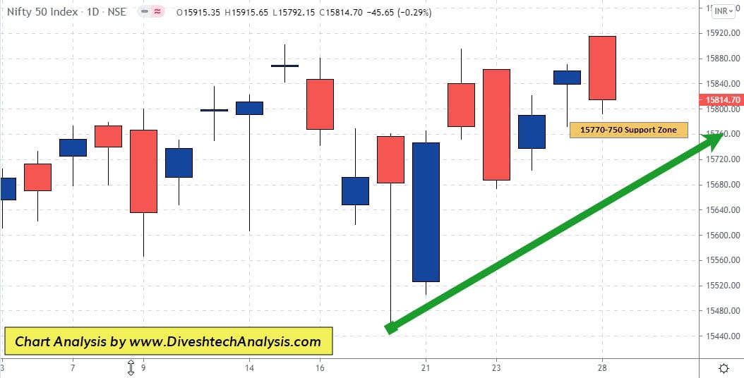 Resistance from the Gann Angle level Nifty