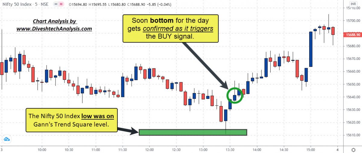 Gann Square Method Nifty Intraday Chart
