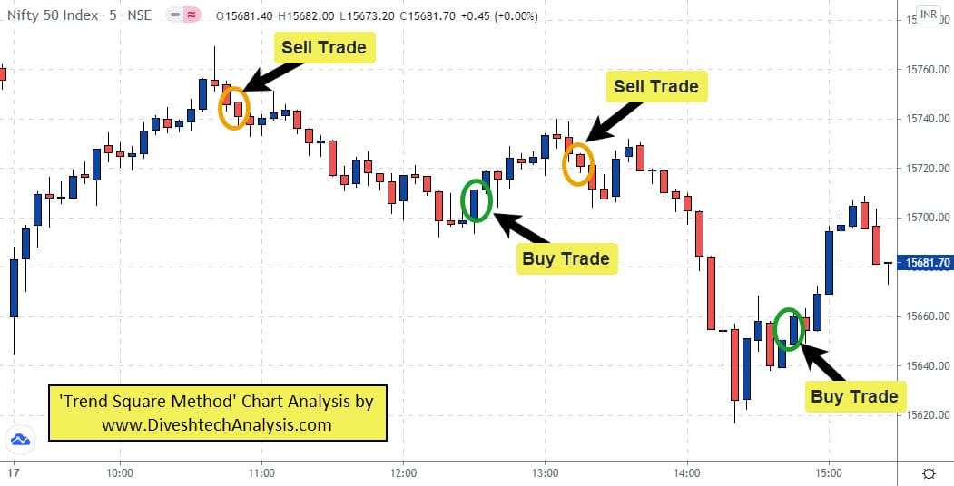 Nifty Intraday Gann Trend Square Method Analysis