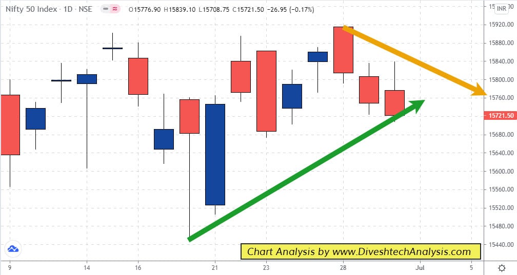 Nifty Close Below Intraday Levels