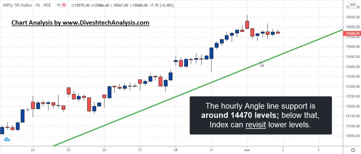 Gann Level Nifty