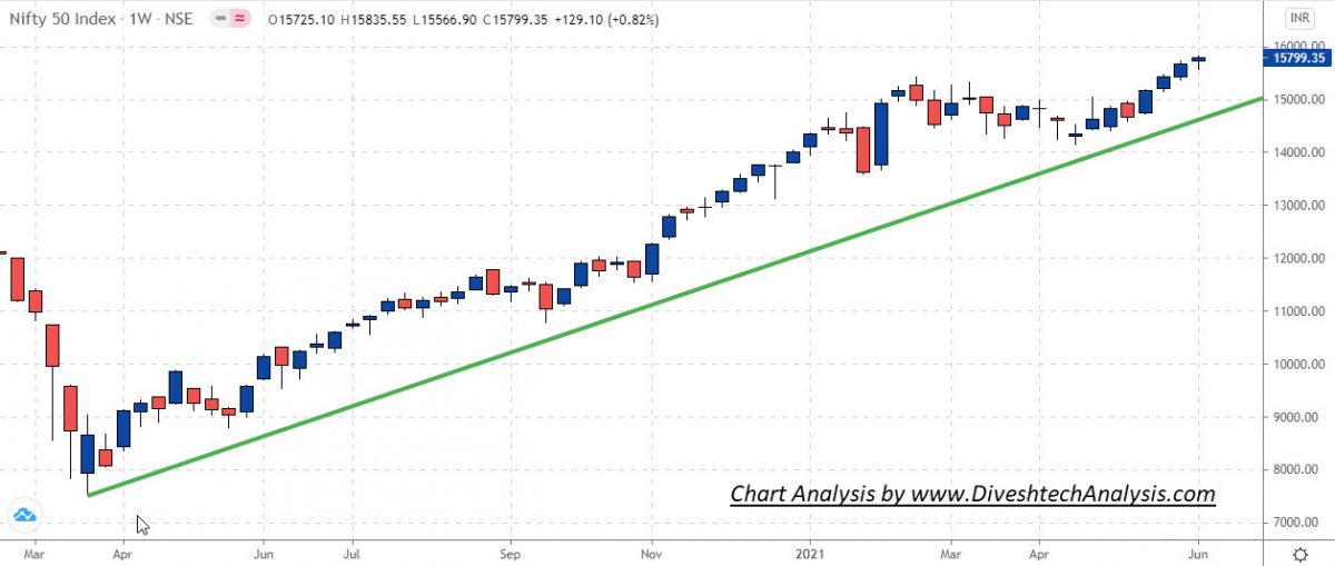 Nifty and BankNifty Weekly Levels