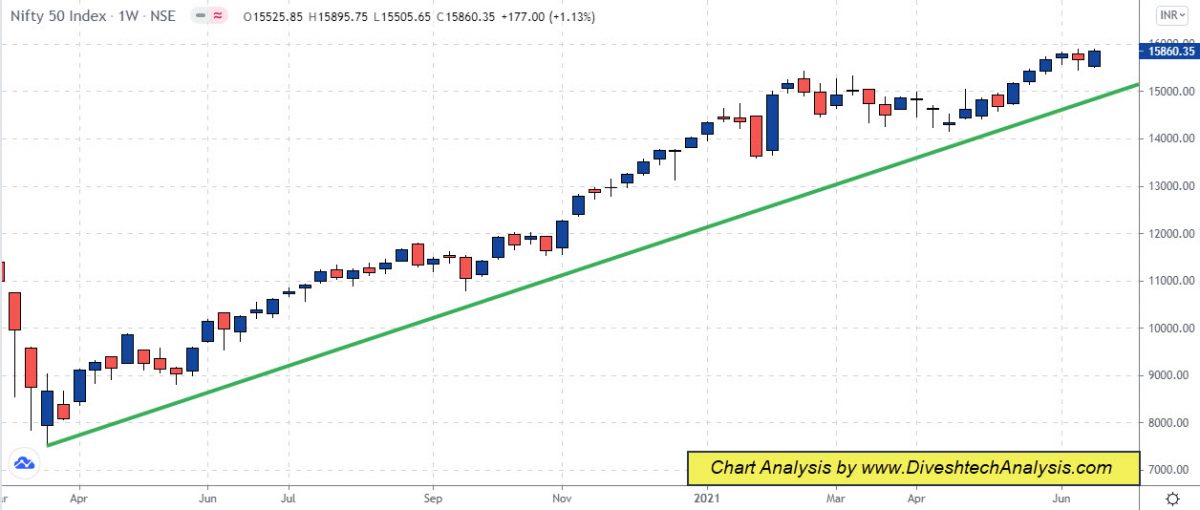 Nifty 50 Index Trend Weekly Analysis
