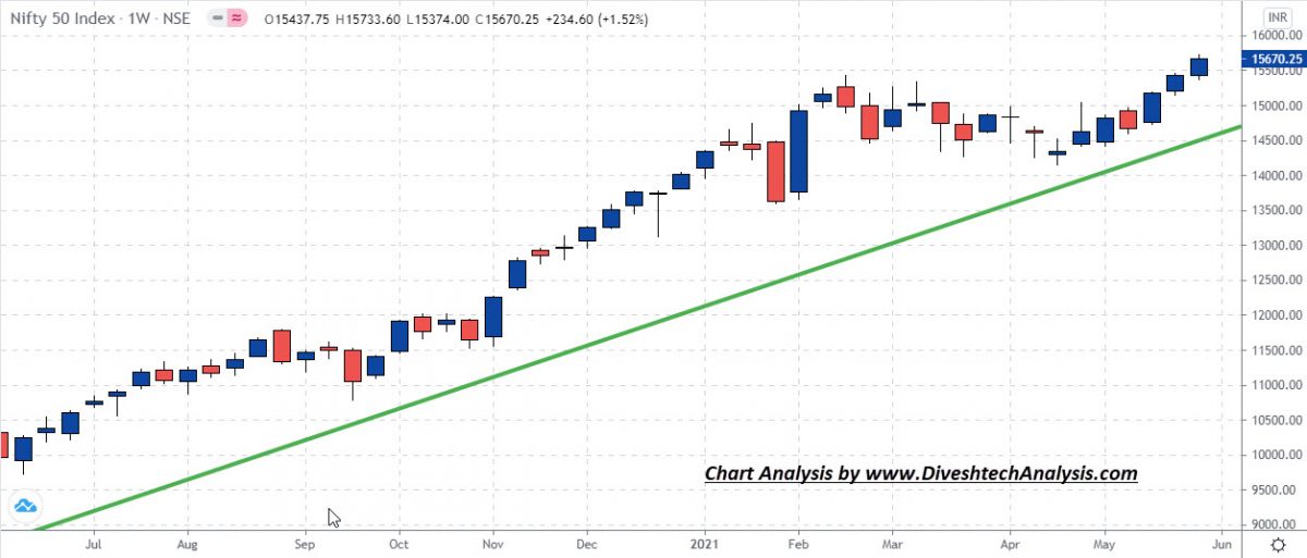Nifty and Bank Nifty Trend Weekly