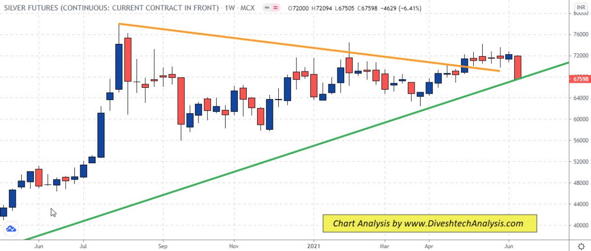 Gold and Silver prices fell
