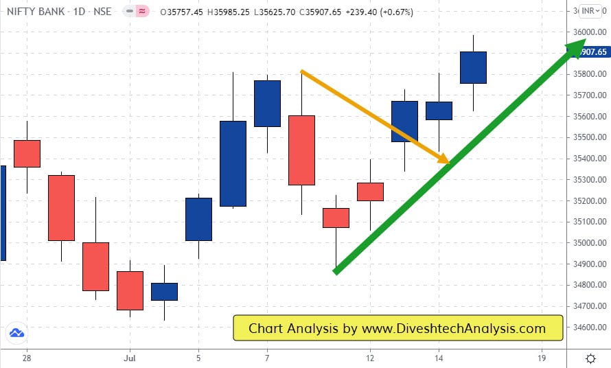 Bullish trend Bank Nifty